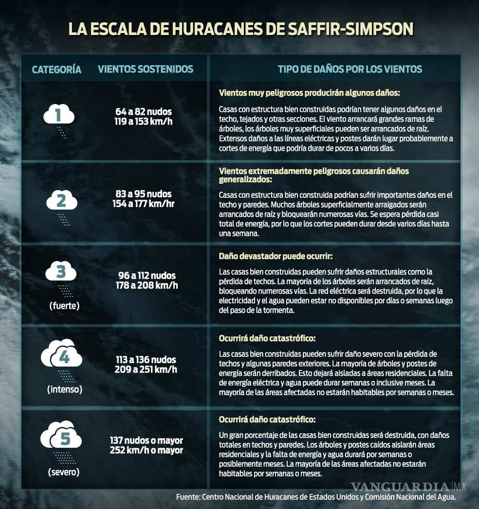 $!¿Sabes de dónde surge el nombre de los huracanes y qué significa su categoría?