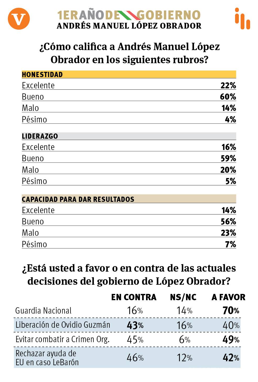 $!A un año, cae 9% aprobación de AMLO en Coahuila: encuesta de Vanguardia