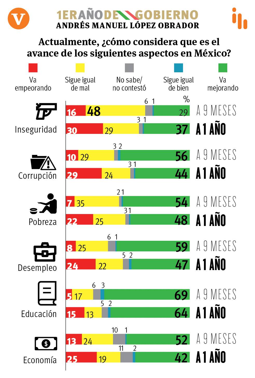 $!A un año, cae 9% aprobación de AMLO en Coahuila: encuesta de Vanguardia