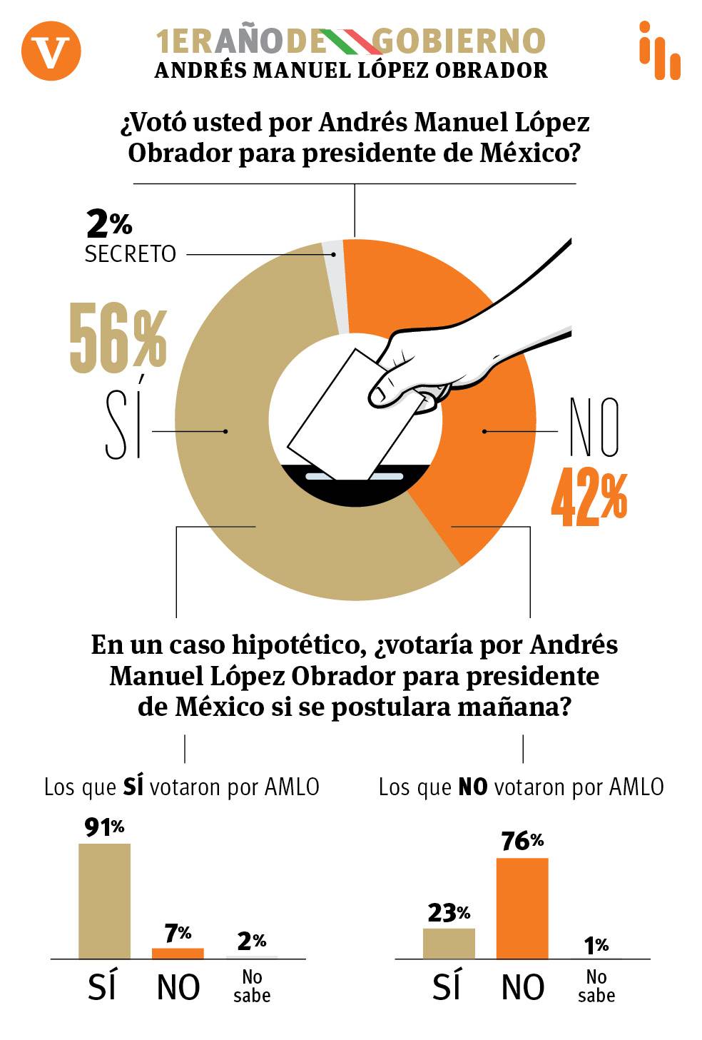 $!A un año, cae 9% aprobación de AMLO en Coahuila: encuesta de Vanguardia