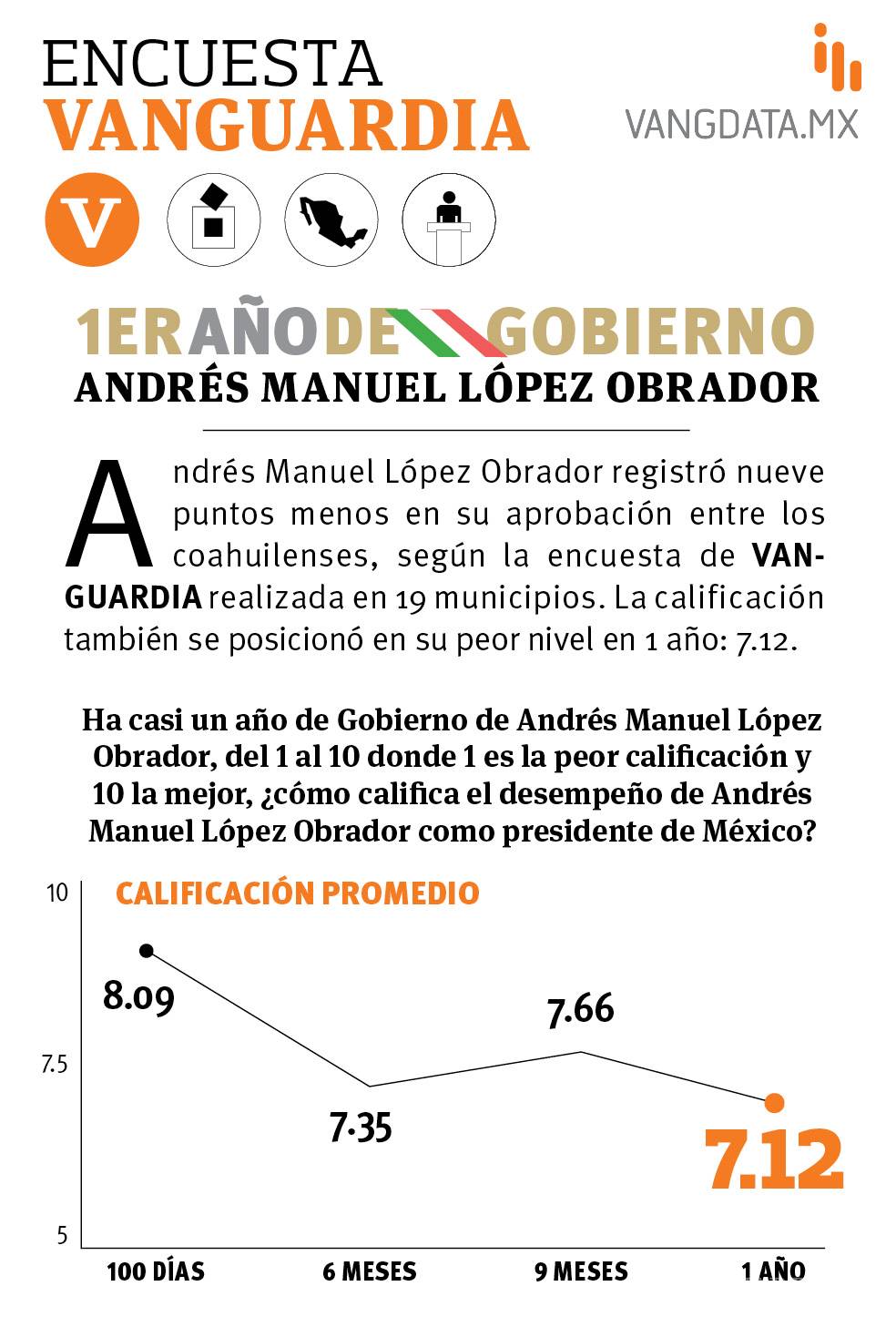 $!A un año, cae 9% aprobación de AMLO en Coahuila: encuesta de Vanguardia