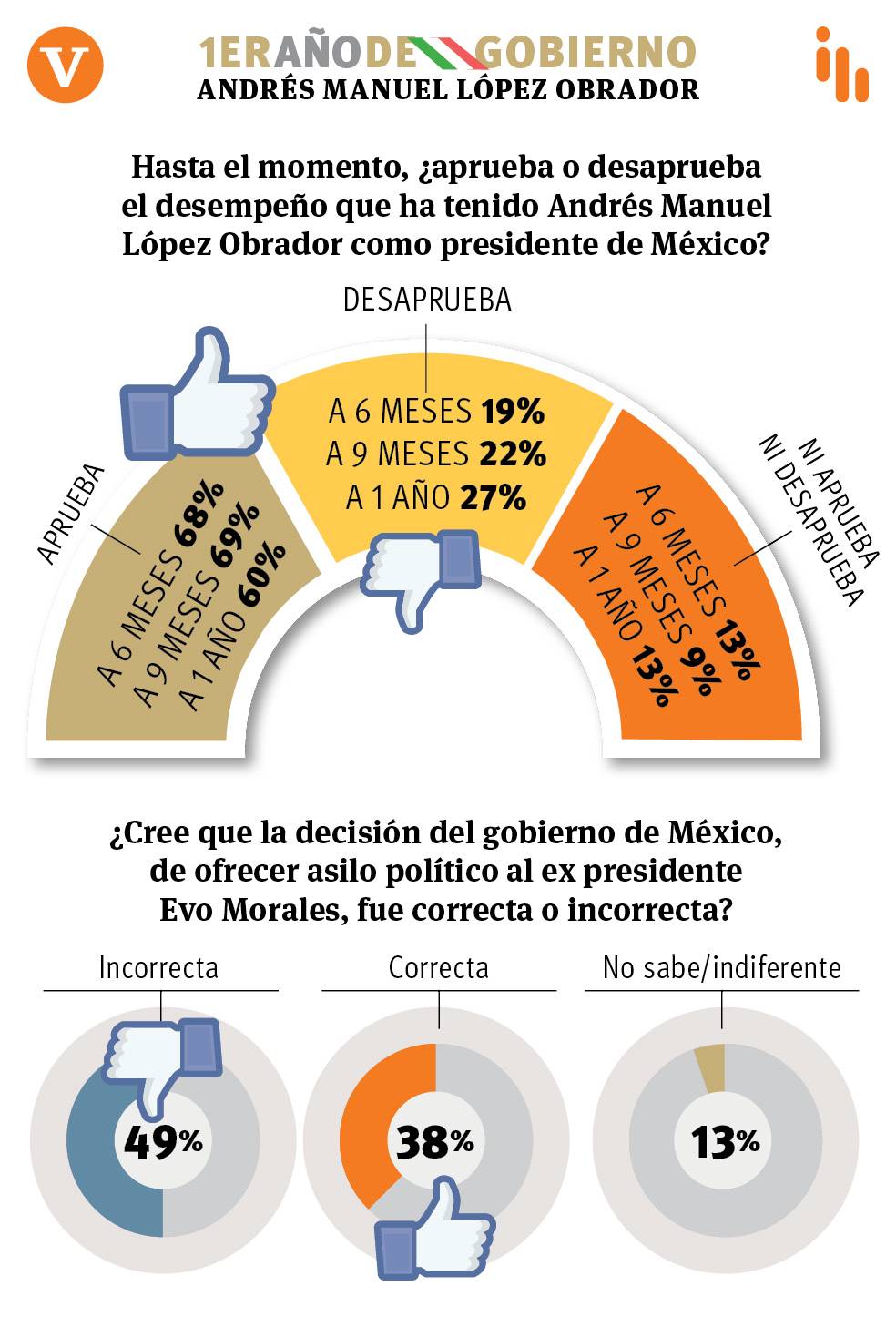 $!A un año, cae 9% aprobación de AMLO en Coahuila: encuesta de Vanguardia