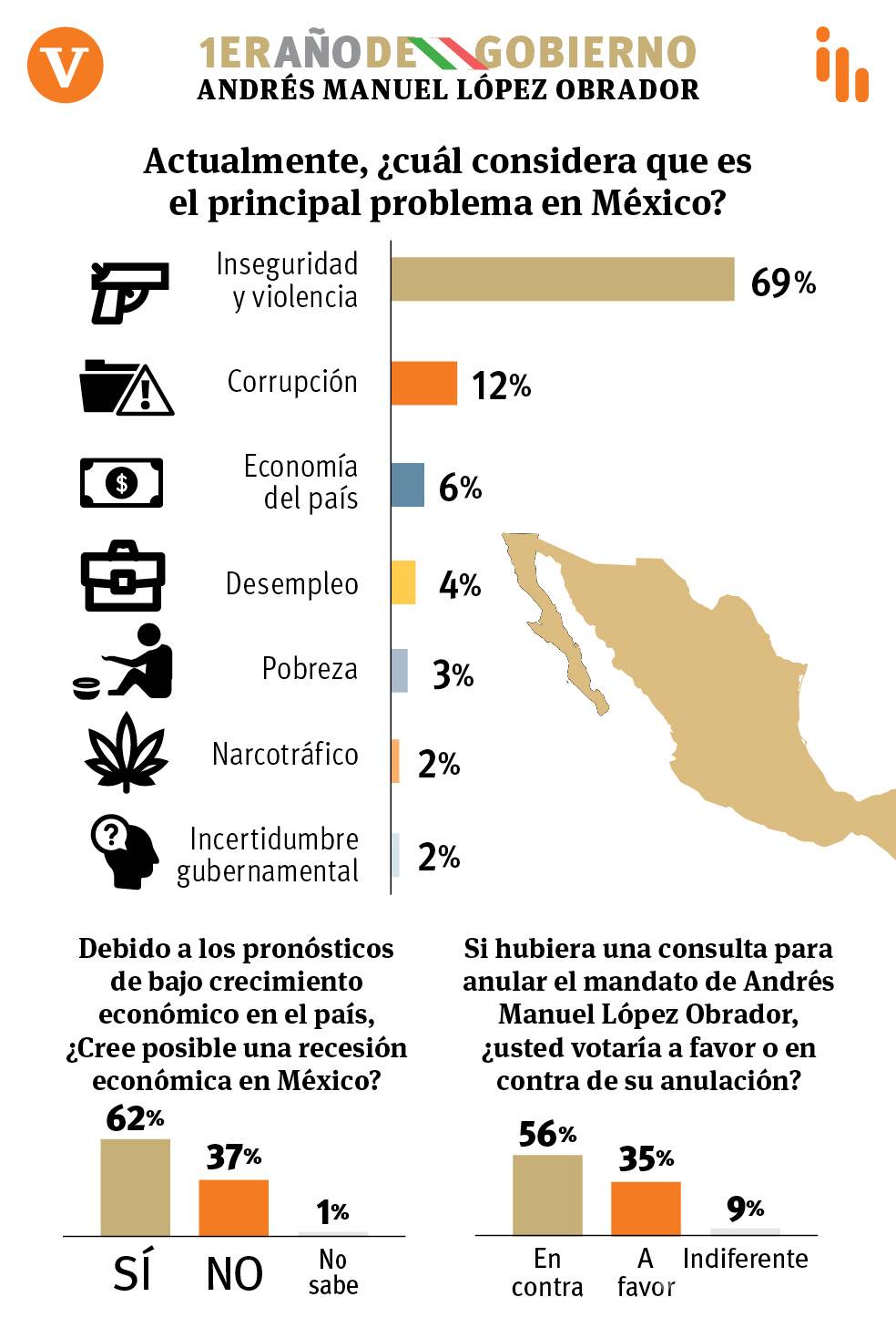 $!A un año, cae 9% aprobación de AMLO en Coahuila: encuesta de Vanguardia