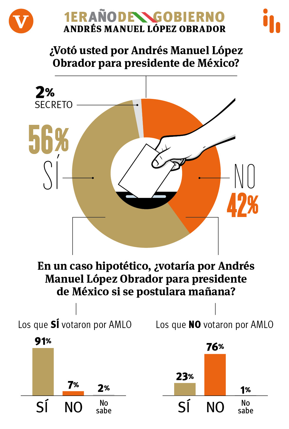 $!A un año, cae 9% aprobación de AMLO en Coahuila: encuesta de Vanguardia