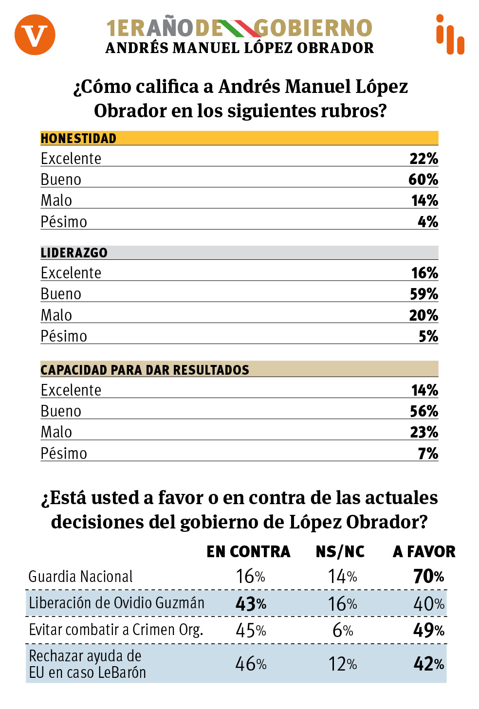 $!A un año, cae 9% aprobación de AMLO en Coahuila: encuesta de Vanguardia