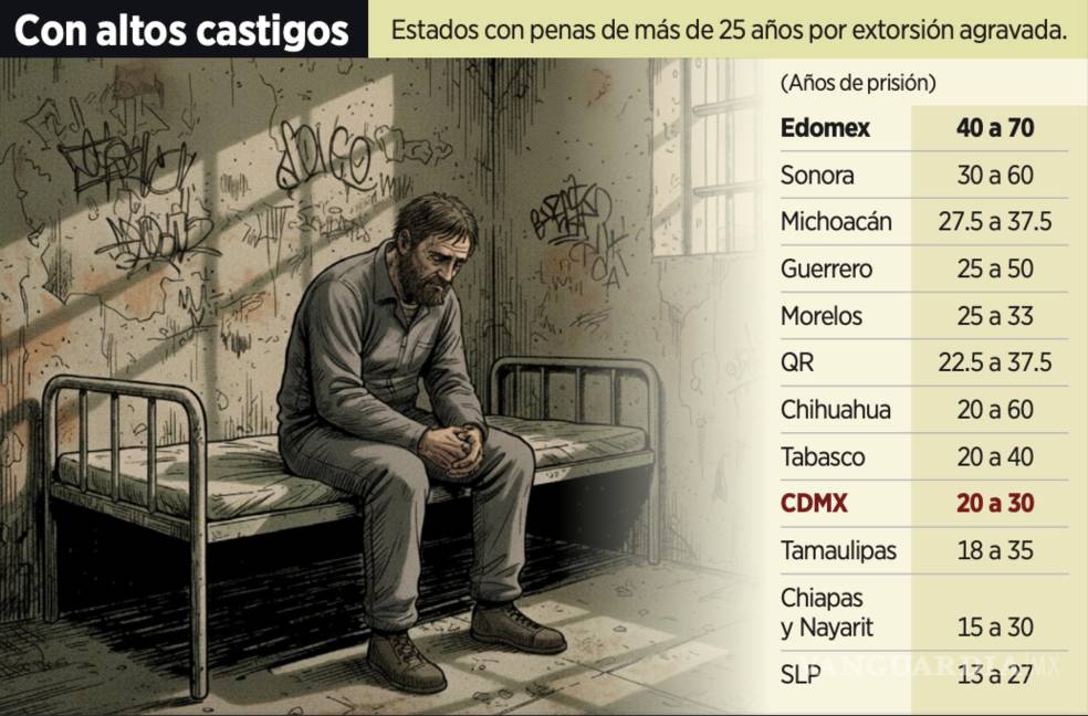 $!Estados en los que con la nueva Ley General de Extorsión se va a reducir la penas de cárcel.