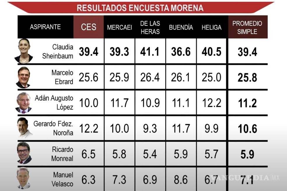 $!‘Fue un buen ejemplo de ejercicio democrático’: AMLO sobre elección de Sheinbaum