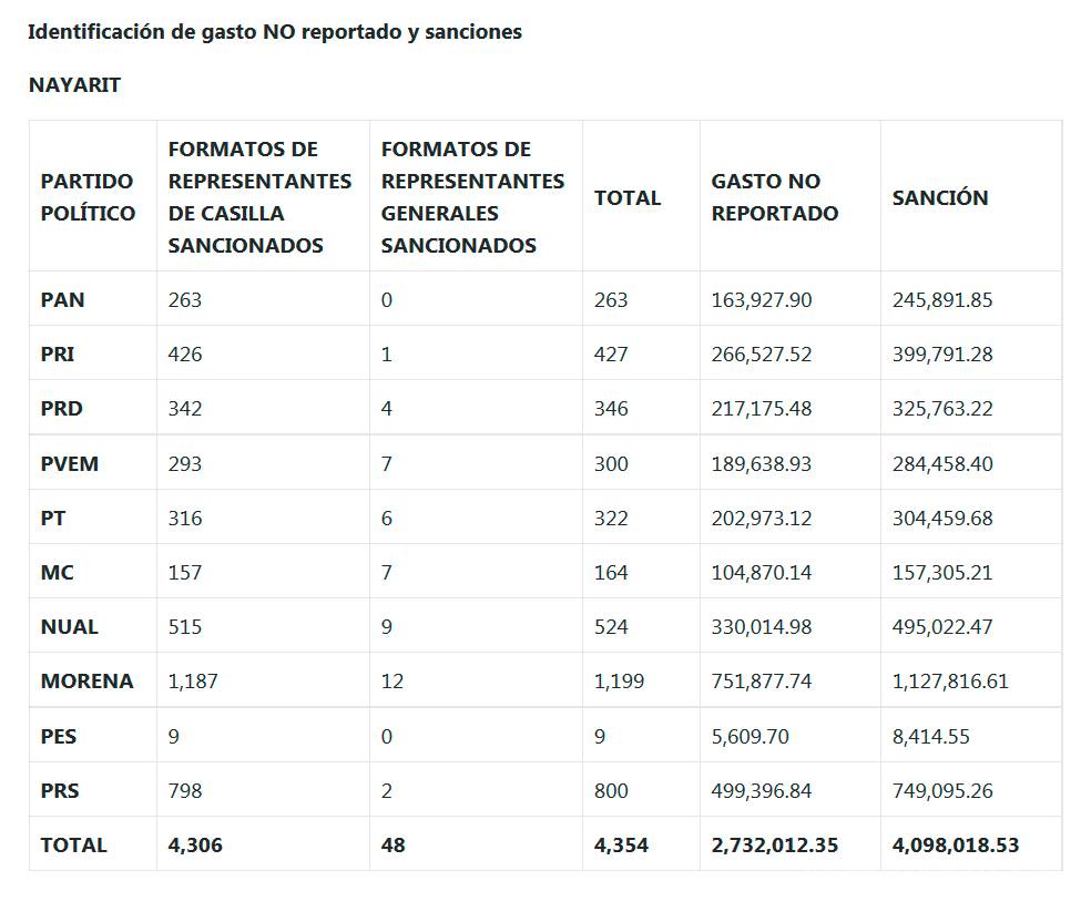 $!INE detectó gastos no reportados de Coahuila, Edomex y Nayarit por más de 20 mdp