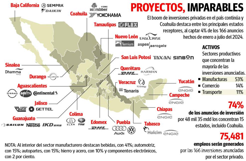 $!Coahuila, quinto en monto de anuncios de inversión de enero a julio, revela Economía