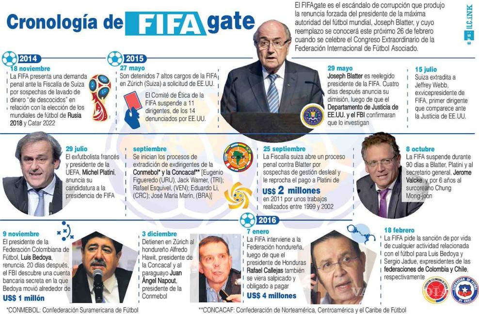 $!Futbol mexicano realizó transferencias a personajes implicados en el FIFA Gate