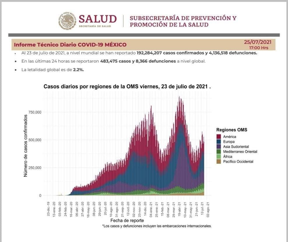 $!Trece estados concentran contagios de COVID-19; casos activos suman 101 mil 364: Salud