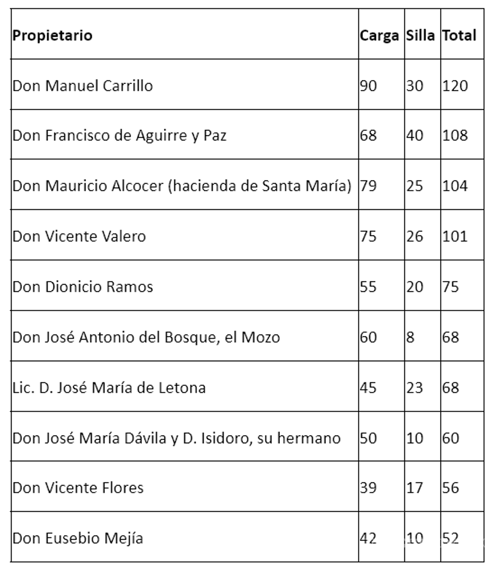 $!El precio de moverse: de los caballos mulas y burros de 1814 a los automóviles de hoy