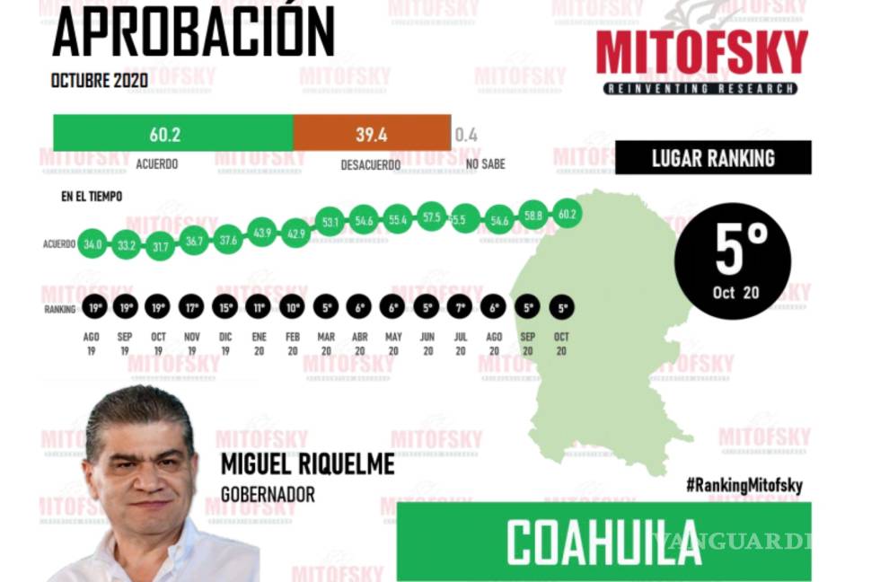 $!Miguel Riquelme en el número 3 de los gobernadores con mayor aprobación: Massive Caller