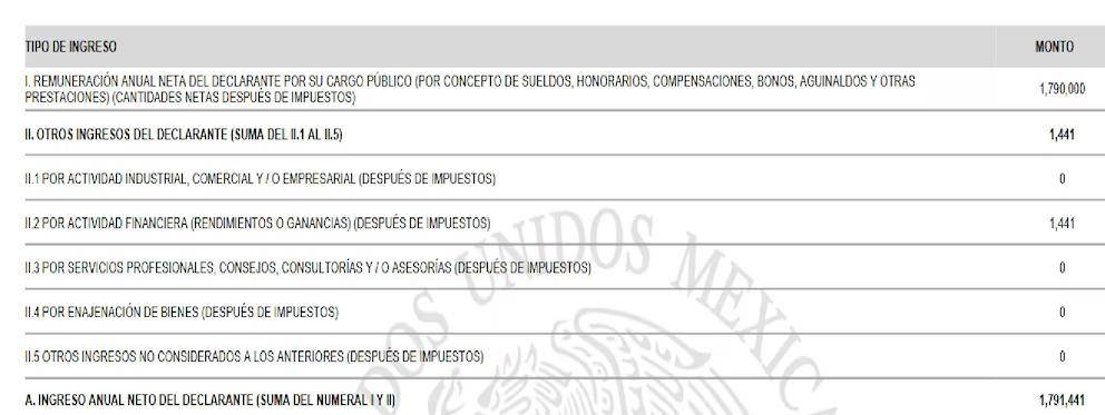 $!Declaración patrimonial de Sheinbaum... reportó ingresos anuales por 1 millón 791 mil pesos
