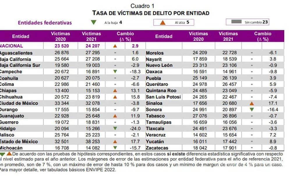 $!90% de delitos no se denuncian en México