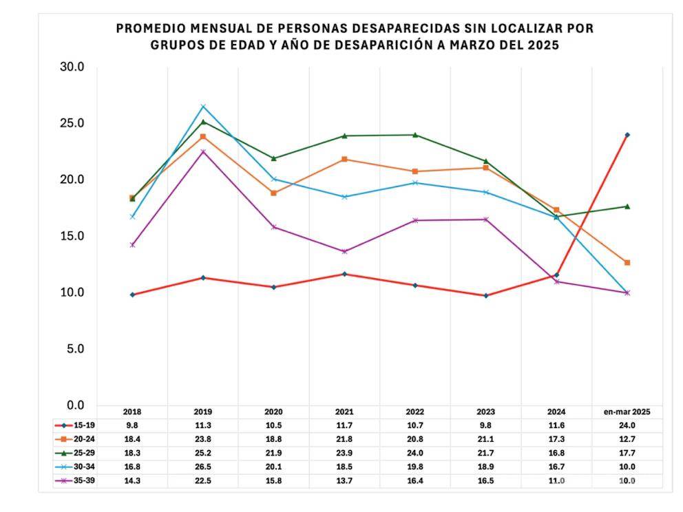 $!Sheinbaum ordena investigar desapariciones de adolescentes en Jalisco por posible reclutamiento forzado