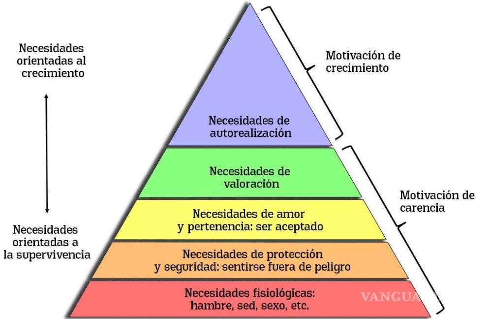 $!El psicólogo Abraham Maslow, sostiene que una persona que logra satisfacer sus necesidades sexuales puede “avanzar” dentro de la pirámide.