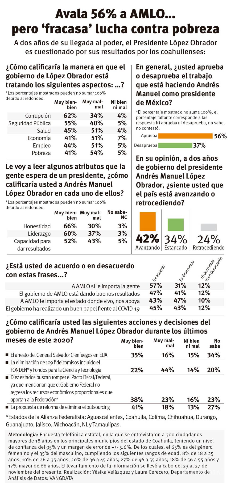 $!Aprobación de AMLO en Coahuila, a la baja: en 15 meses ha perdido 13 puntos STAFF