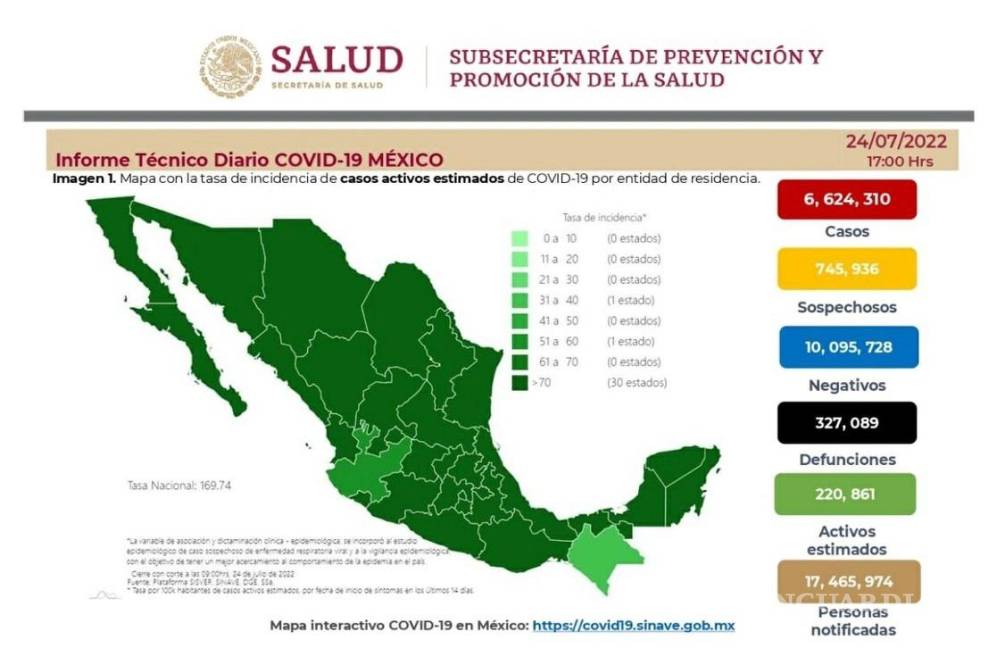 $!6 mil 917 nuevos casos y 16 decesos por COVID en 24 horas