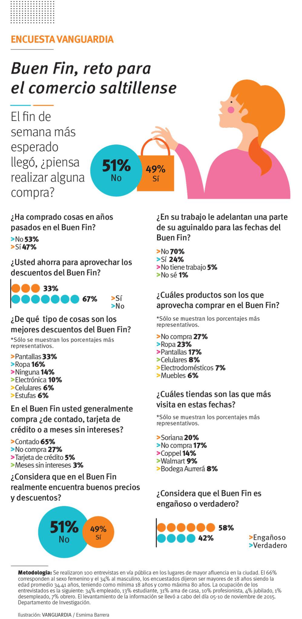 $!Las metidas de pata, y las ofertas que no lo son, así es El Buen Fin
