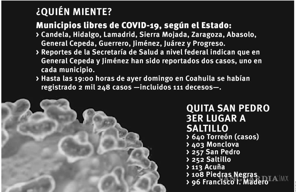 $!Difieren Federación y Coahuila datos sobre municipios con coronavirus