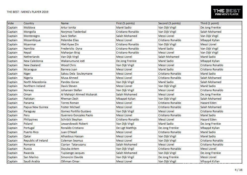 $!¿Mano negra? Capitán de Nicaragua niega voto por Messi en premios The Best