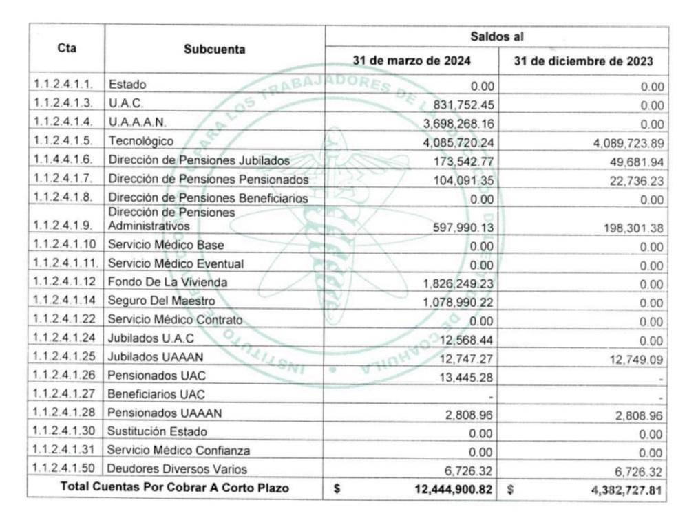 $!Este es el balance de las cuentas por cobrar que tiene el Servicio Médico.