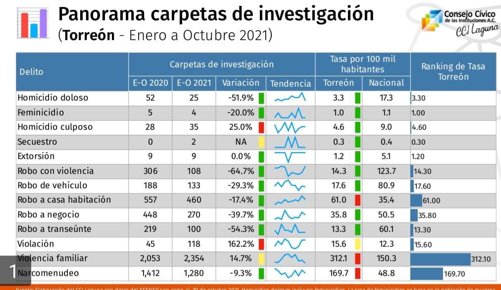 Bajan homicidios en Torreón, Matamoros y Lerdo, pero suben en Gómez Palacio. Noticias en tiempo real