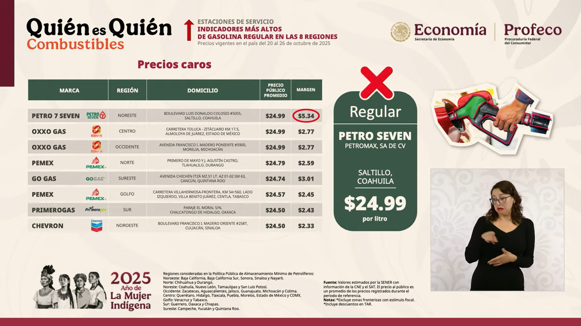 Gasolinera de Saltillo registra el precio más alto del país, informa Profeco. Noticias en tiempo real