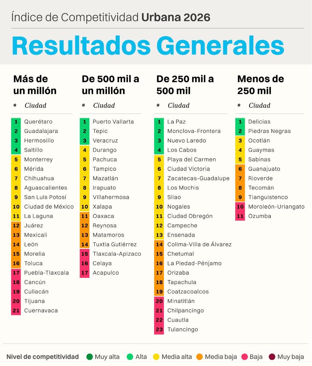 Saltillo, Monclova y Piedras Negras, entre las ciudades más competitivas del país: IMCO